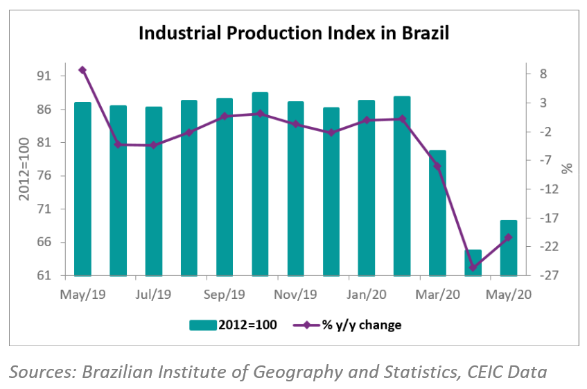 The Industrial Production Index (IPI) in Brazil experienced a slight recovery in May