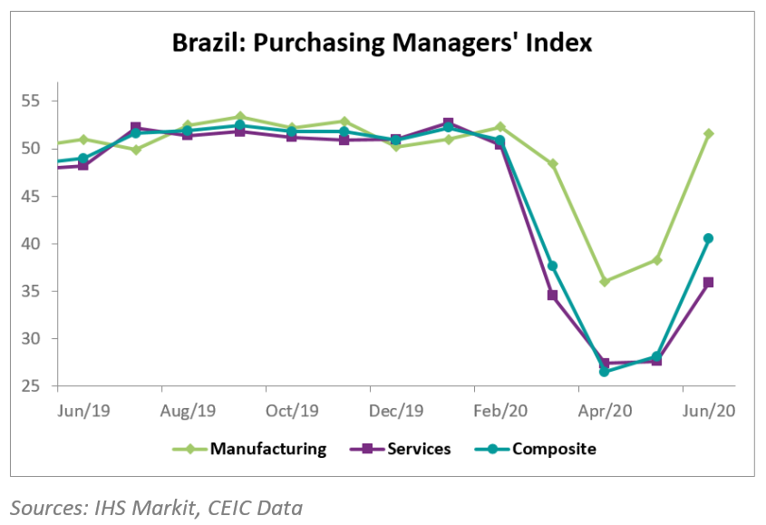The Purchasing Managers’ Index in Brazil reached 40.5 in June