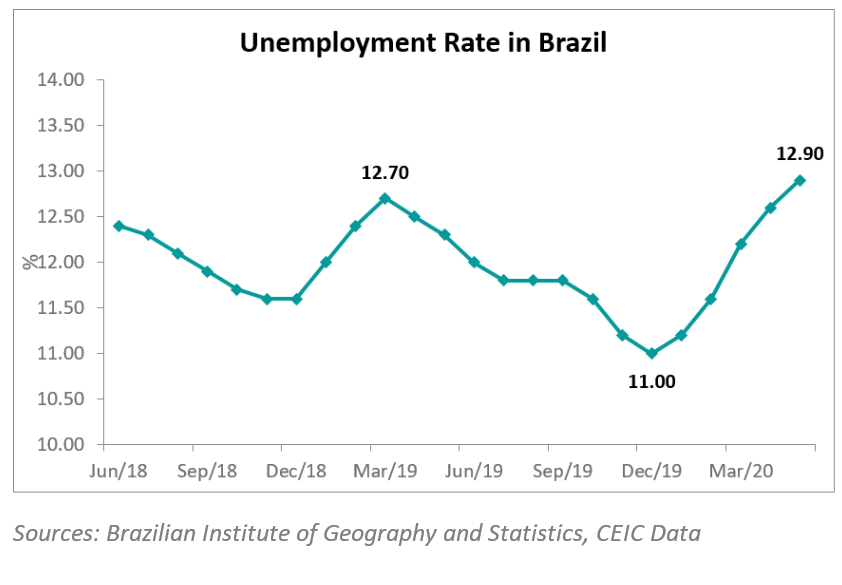 The unemployment rate in Brazil climbed to 12.9% in May 