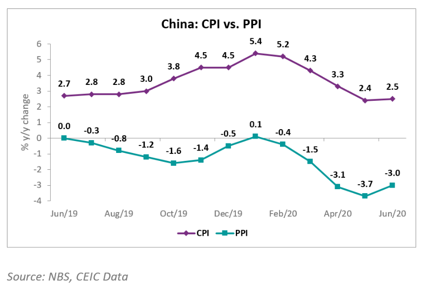  The Producer price index (PPI) on the other hand dropped by 3.0% y/y, less steep than a 3.7% y/y decline in May