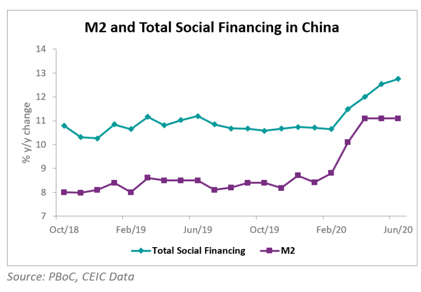 Total social financing in China grew by 12.8% y/y in June