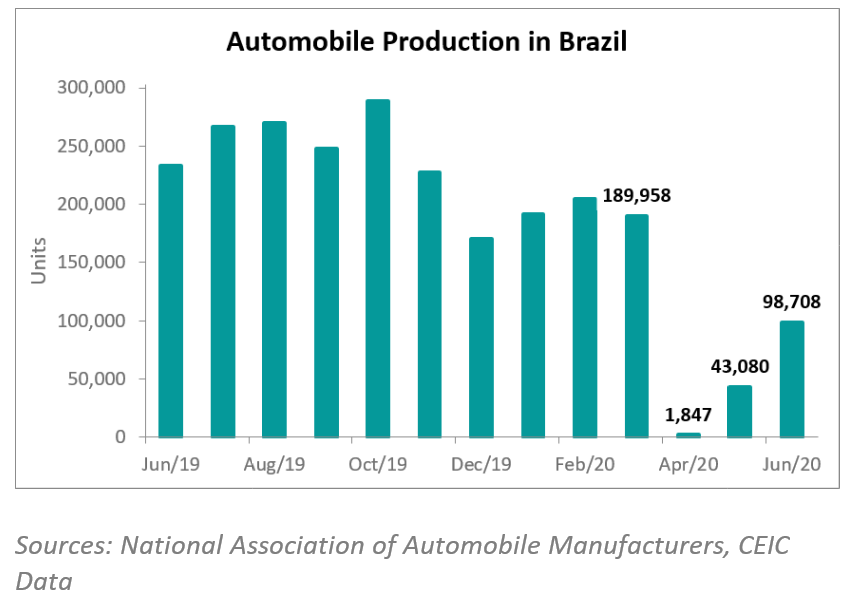 Car production in Brazil rises in June, but plunges in H1 2020 CEIC