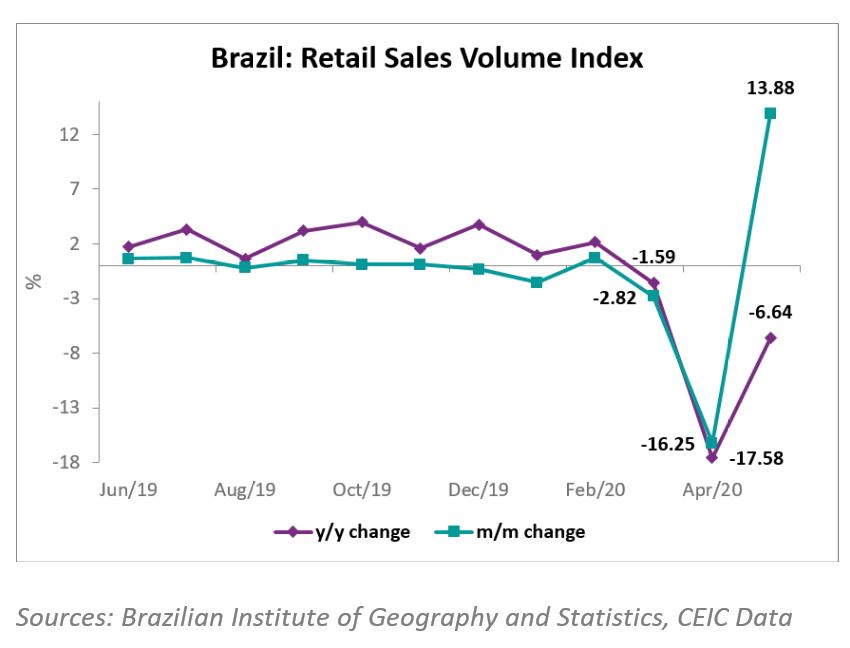 The volume of retail sales in Brazil experienced a rebound in May