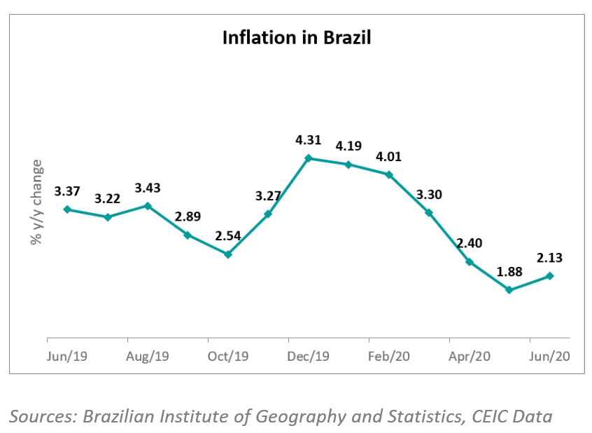 Inflation in Brazil accelerates in June CEIC