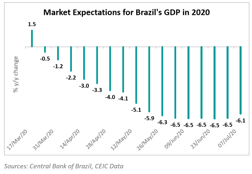 The markets in Brazil revised their forecasts for the GDP contraction in 2020 to 6.1% on July 10
