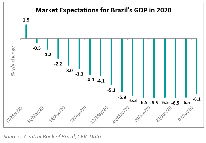 Brazil 2020 GDP Markets’ Forecast Seems Less Pessimistic CEIC