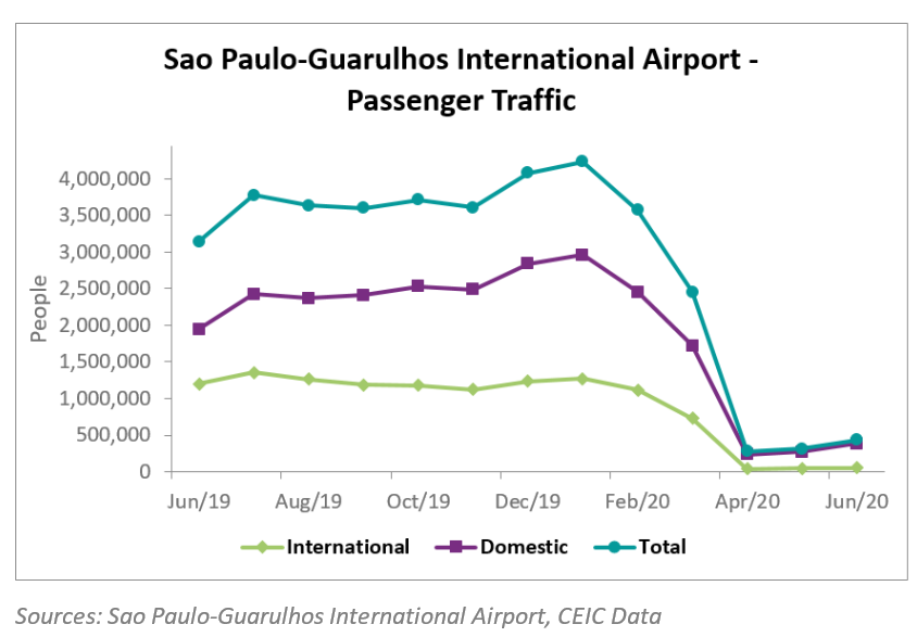 The passenger traffic at the Sao Paulo Guarulhos international airport fell by 45.2% in the first half of 2020