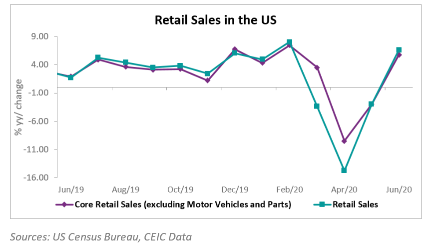 In June 2020 retail sales, non-seasonally adjusted, grew by 6.6% y/y