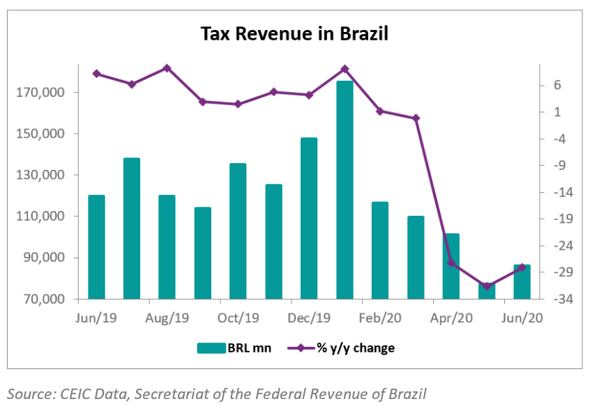 Brazil’s federal government tax revenues dropped by 12.1% y/y to BRL 665.9bn in the first half of 2020