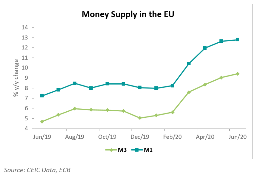 Money supply in the European Union kept growing at an accelerated pace in June. 