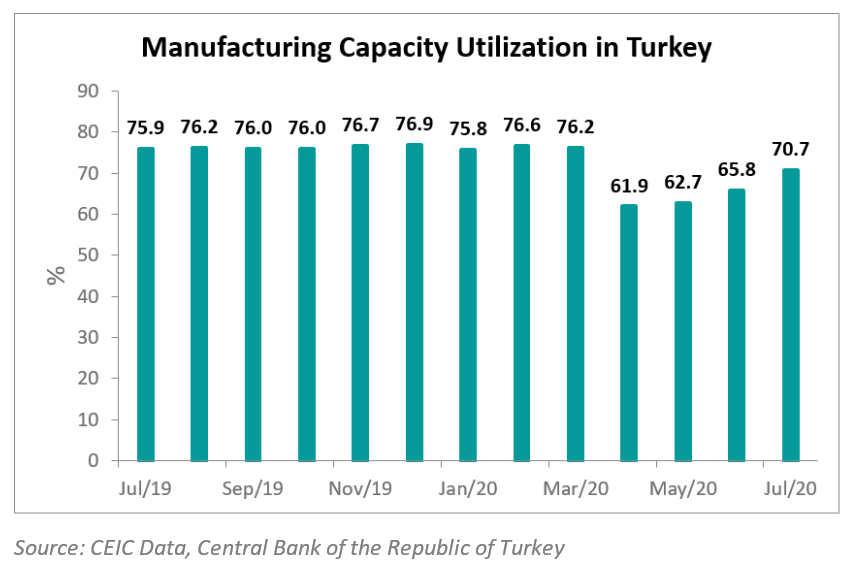 Capacity utilization rate in the manufacturing in Turkey increased to 70.7% in July