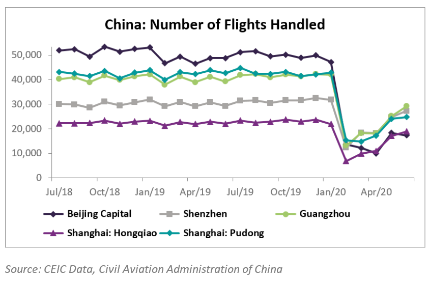 The number of flights handled by China's major airports improved in June for the fourth consecutive month. 