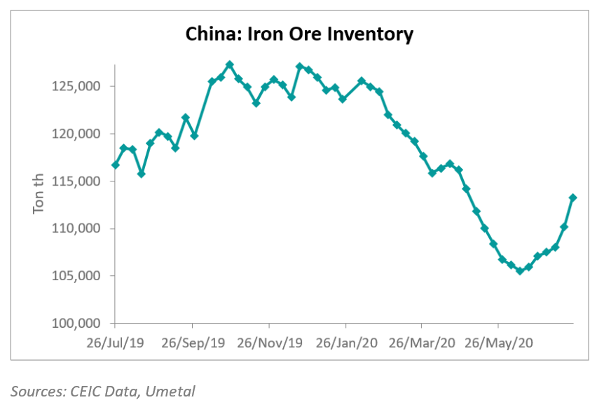 Inventories of iron ore at Chinese ports increased for the sixth consecutive week to 113.3mn tonnes as of July 24. 