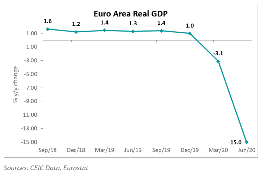Eurostat’s preliminary flash estimates for Q2 2020 revealed that the Euro Area is sinking deeper into a recession 