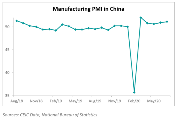 China's PMI improved for the second consecutive month to 51.1 in July 2020