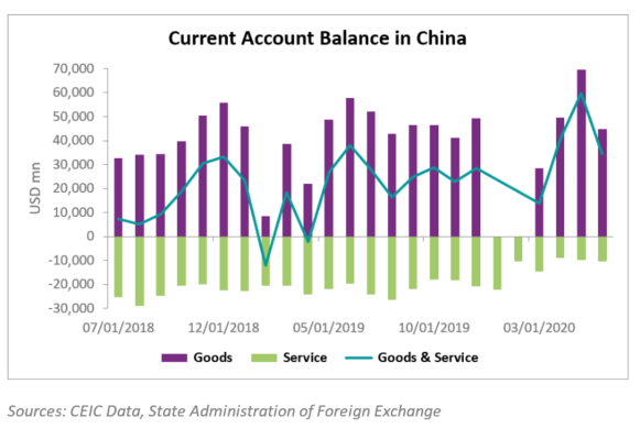 The current account surplus in China decreased to USD 24.4bn in June 2020