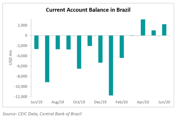 The current account in Brazil recorded a surplus of USD 2.2bn in June 2020