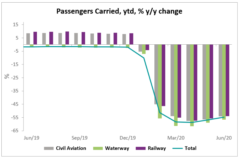 Passenger Transportation in China Plummeted in H1 2020