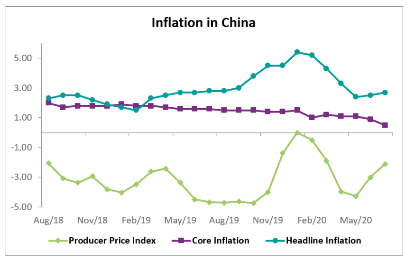 The annual headline inflation in China inched up to 2.7% in July 2020 from 2.5% 