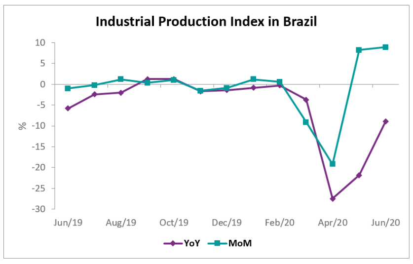 Brazil’s industrial production advances in June