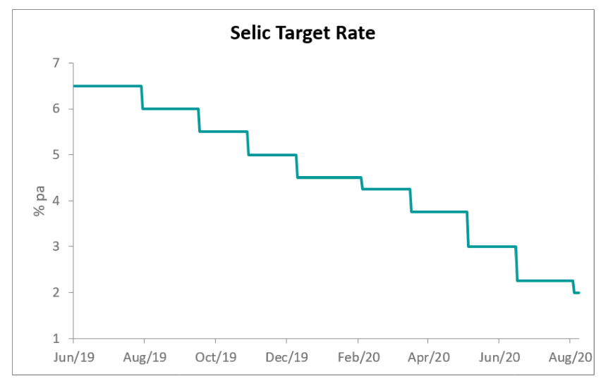 The Central Bank of Brazil cut the benchmark interest rate (Selic rate) by 0.25pp to 2% on August 5