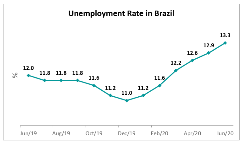 The unemployment rate in Brazil reached 13.3% in June