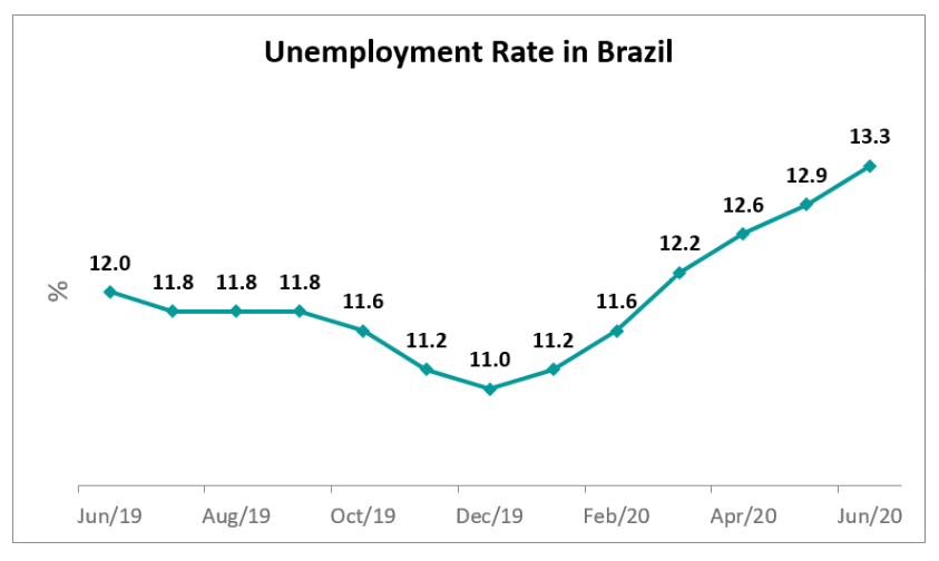 Brazil’s unemployment rate increased in June CEIC
