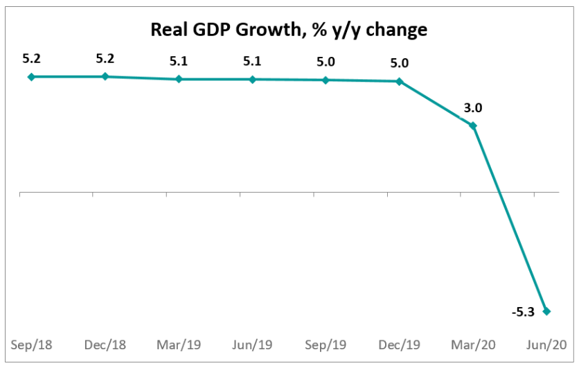 In Q2 2020, economic growth in Indonesia disappeared completely