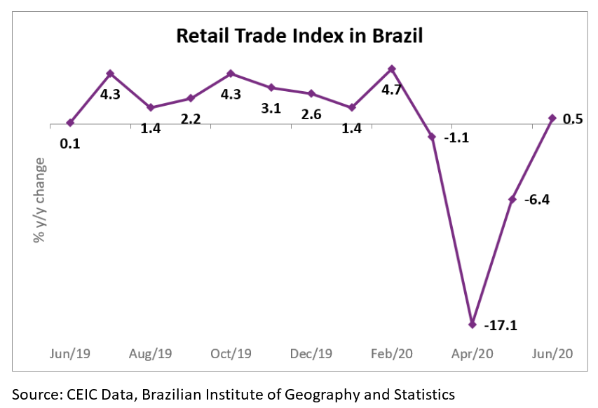 The retail sales volume in Brazil returned to pre-crisis levels in June