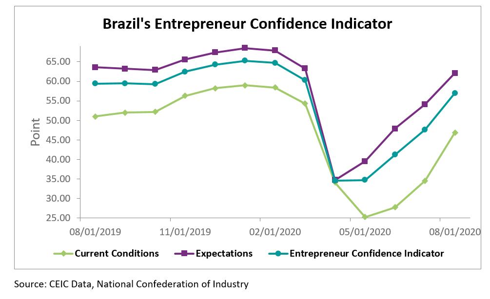 The industrial entrepreneurs’ confidence index in Brazil reached 57 in August 2020