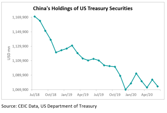 The value of US treasury securities held by Chinese investors declined to USD 1.074tn in June 2020