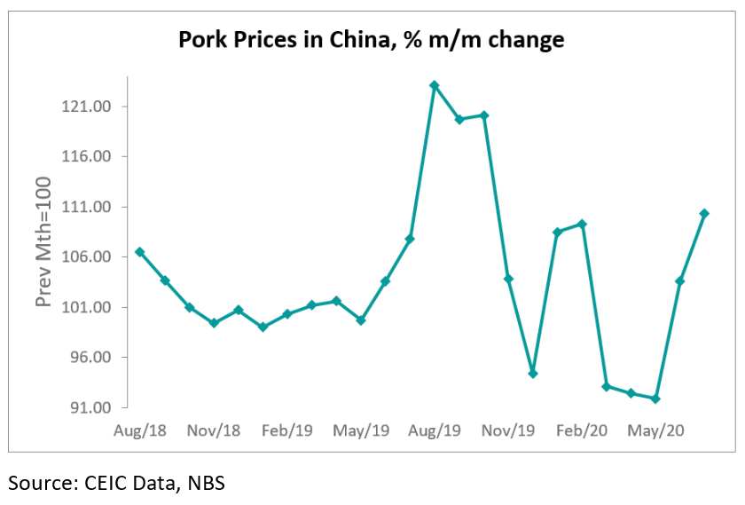 The pork prices rebounded in June and July after three consecutive months of decline.