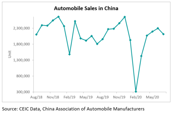 The automobile sales in China decreased to 2.1mn in July 2020