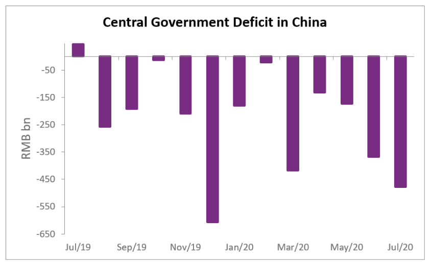 China's Central Government Budget Deficit Increased in July CEIC