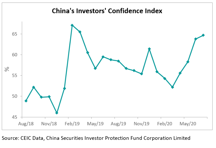 China's investors' confidence index improved for the fourth consecutive month in July 2020. The index reached 64.7%, 
