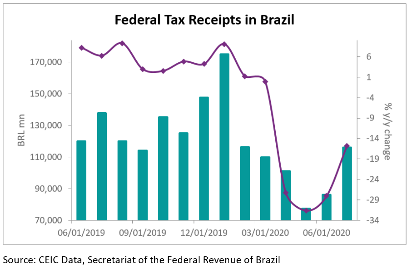 Tax revenues collected by the federal government dropped by 15.8% y/y to BRL 116bn in July