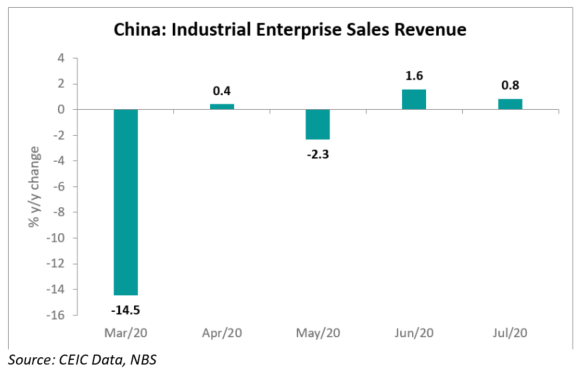 China's Enterprise Revenue Growth Decelerated in July