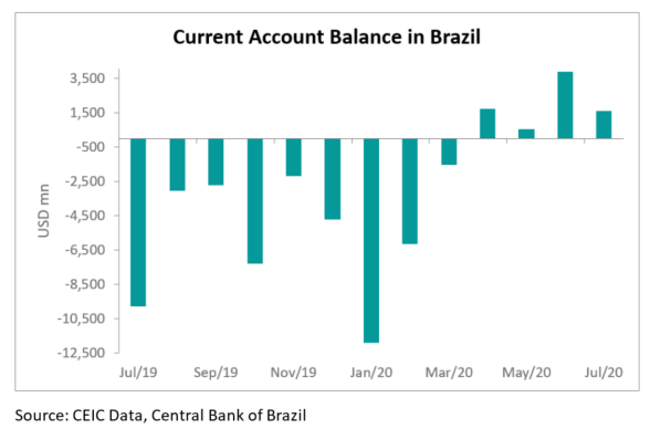 Brazil’s current account posts USD 1.6bn surplus in July