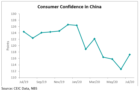 This is the first increase in the since March 2020, the data from the National Bureau of Statistics shows