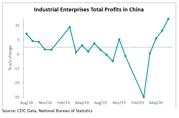 The indicator grew at the fastest pace since mid-2018. 