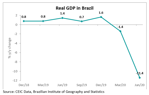 Compared with the previous quarter, Brazil’s GDP shrunk by a seasonally adjusted 9.7% q/q in Q2