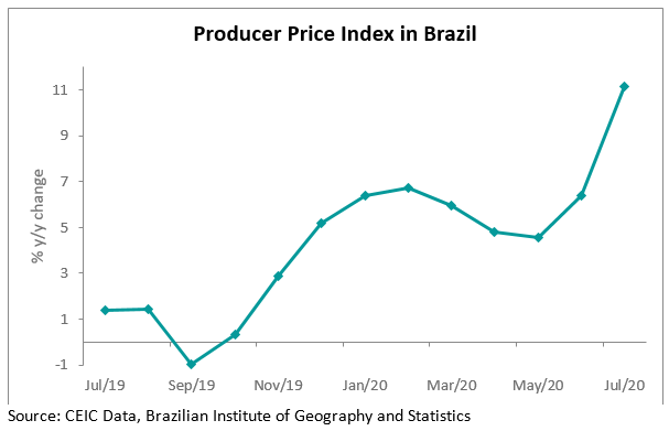 Brazil’s producer price index (PPI) jumped by 11.1% y/y in July