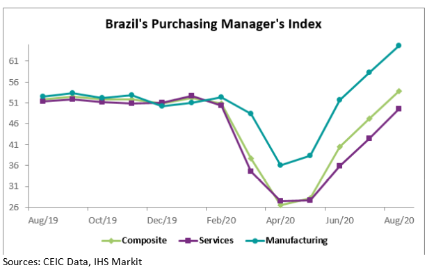 During the previous five months the indicator stayed below the level of 50