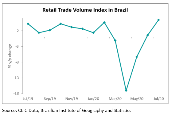 The sales of furniture and appliances (26.3% y/y), pharmaceutical and cosmetics (13.5% y/y), and supermarkets (9.9% y/y) pushed up the overall index in July