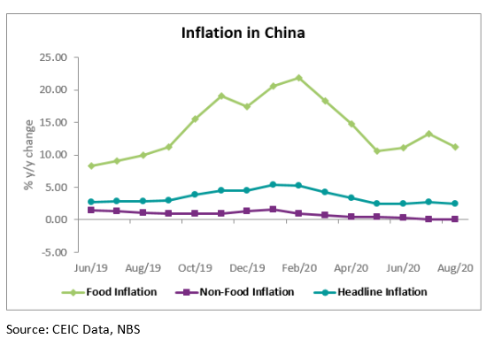 Food prices continued to rise, growing by 11.2% y/y in August. 