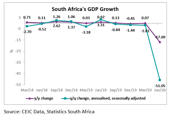 Private consumption crashed by 49.8%