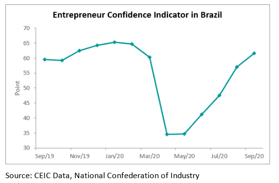 Further, the index is well above the threshold of 50, which separates an optimistic perspective from a pessimistic one