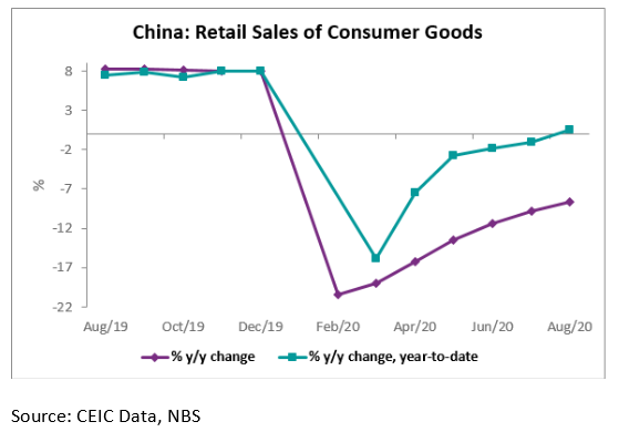 Compared to the supply side, the demand side recovery in China has been slow