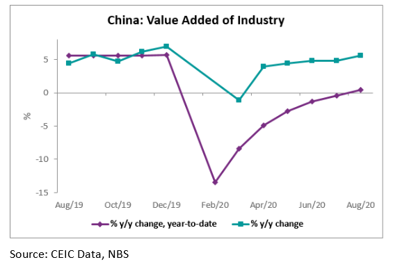 During the first eight months of 2020, China’s industrial output rose by 0.4% y/y reflecting the lingering impact of the COVID-19 outbreak
