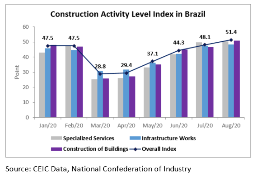 The diffusion index varies from 0 to 100, so each figure above 50 indicates an improvement compared to the previous month